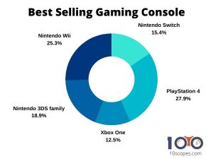 79+ Video Games Industry Statistics, Trends and Facts [2021]