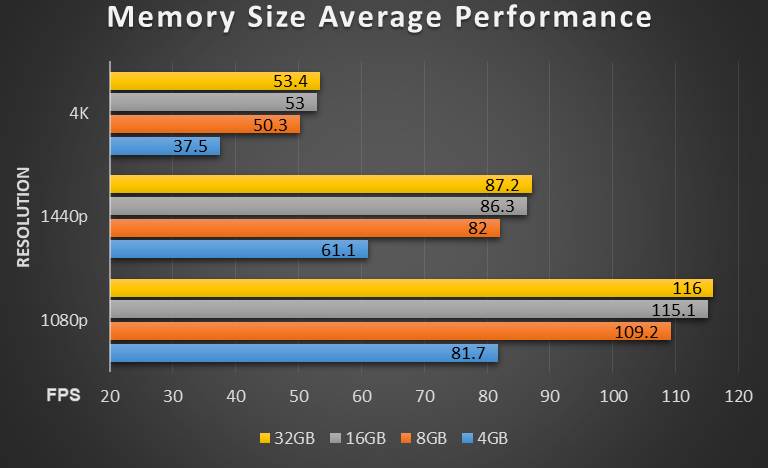 ram-size-average-performance