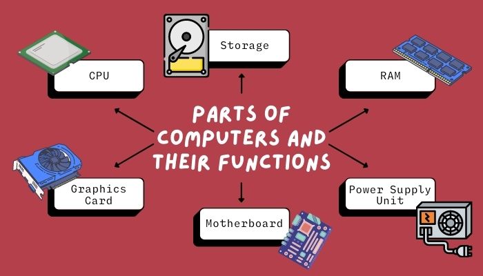 Parts Of A Computer And Their Functions 