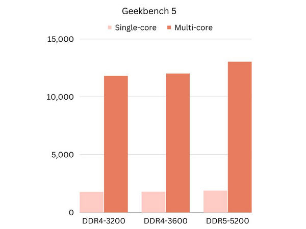 DDR5 vs. DDR4: How Much Performance Will You Gain From Today's