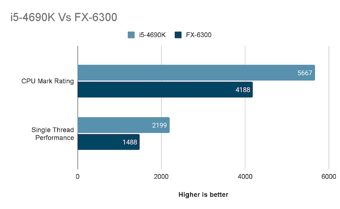 chart-shows-i5-4690k-vs-fx-6300-performance