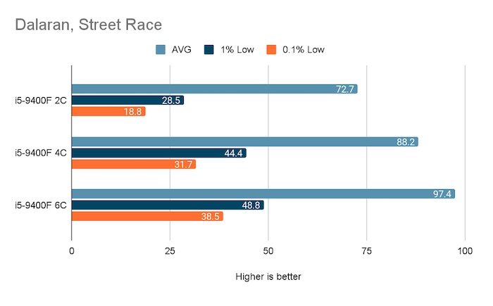 gaming-performance-comparison-for-the-different-core