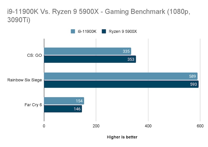 i9-11900k-vs-ryzen-9-5900x-gmaing-benchmark