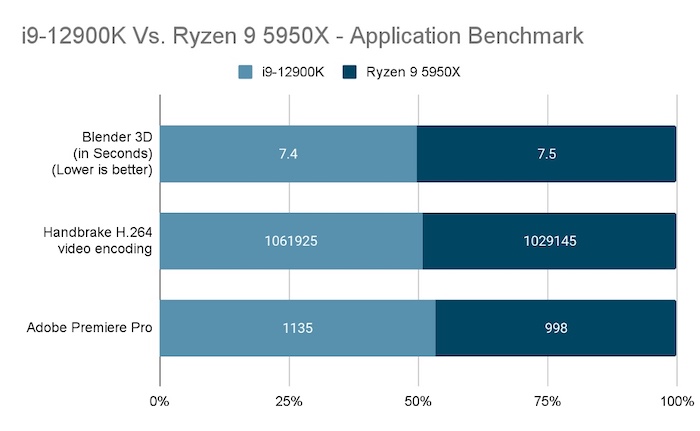 i9-12900k-vs-ryzen-9-5950-application