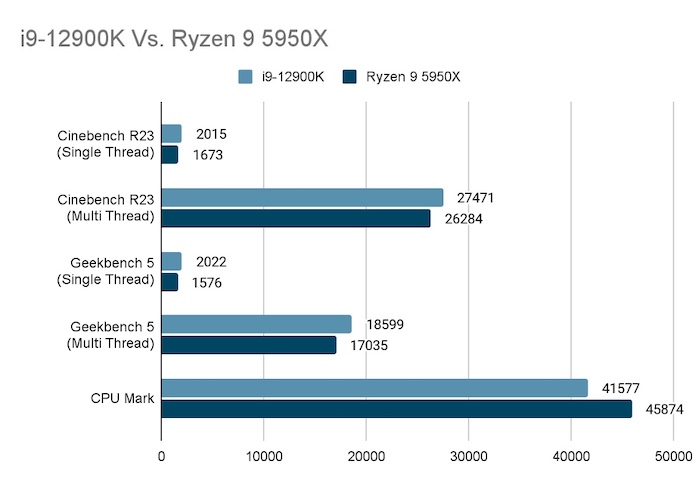 i9-12900k-vs-ryzen-9-5950x