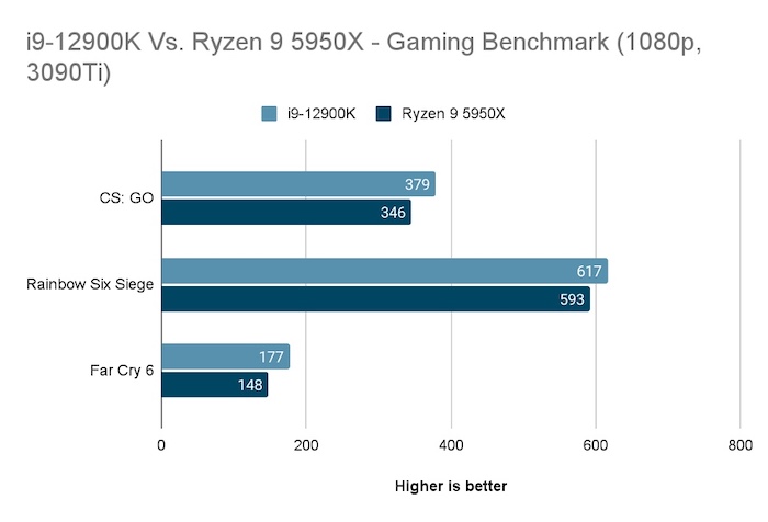 i9-12900k-vs-ryzen-95950x-gaming-benchmark