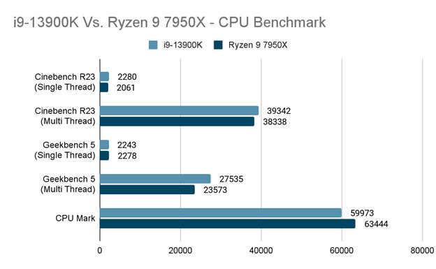 i9-13900k-and-ryzen-9-7950x-processor
