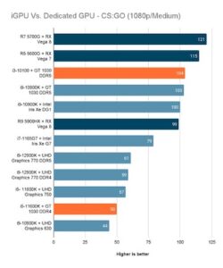Do All CPUs Have Integrated Graphics Card? [Full iGPU List]