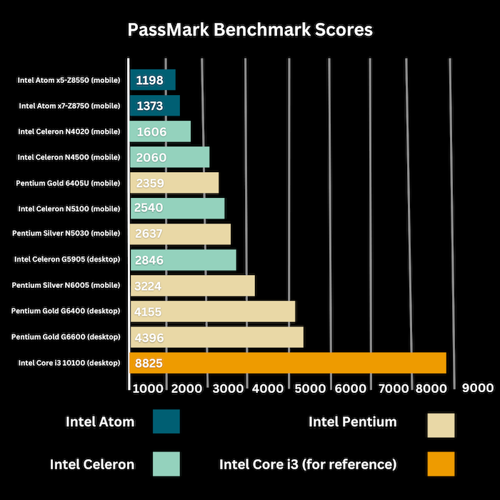 passmark-benchmark-scores