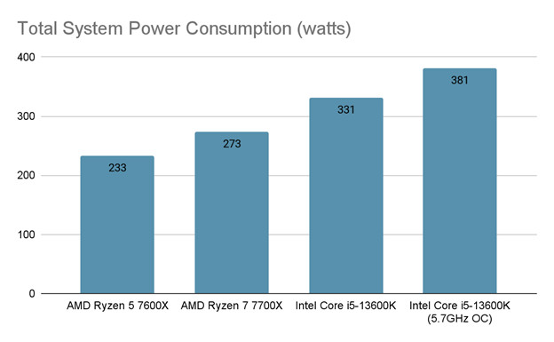 total-system-power-consumption-(watts)