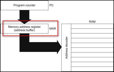 address-registers
