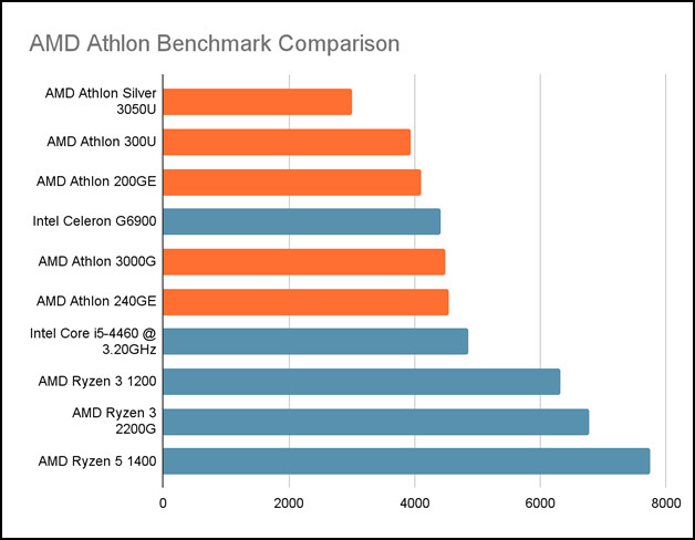 amd-athlon-benchmark-comparison