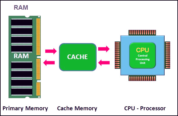 cache-memory-inside-a-processor