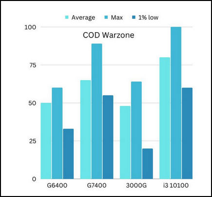 cod-warzone-benchmark