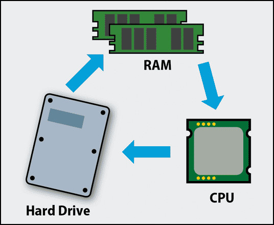 cpu-access-a-hard-disk-without-ram