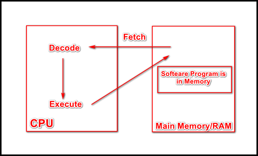 cpu-instruction-process-mathods