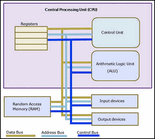 cpu-instruction-process