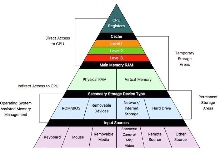 Cpu Hierarchy Chart In 2022 Hierarchy Chart Maker Tem 5039