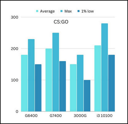 cs-go-benchmarks