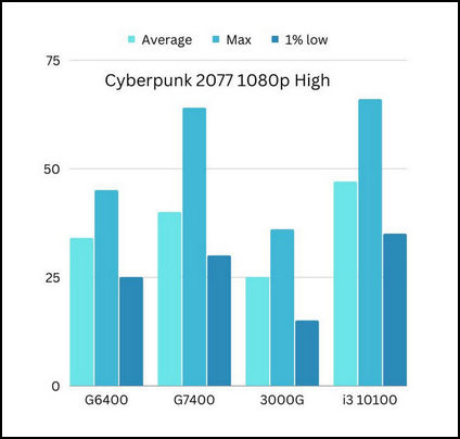 Cyberpunk 2077 Benchmark 