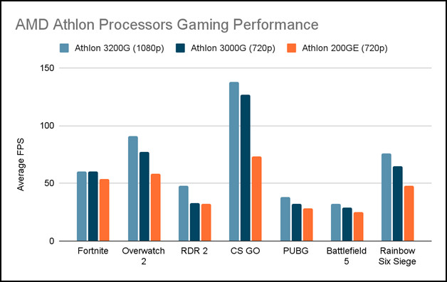 fps-of-different-games-on-athlon-3200g