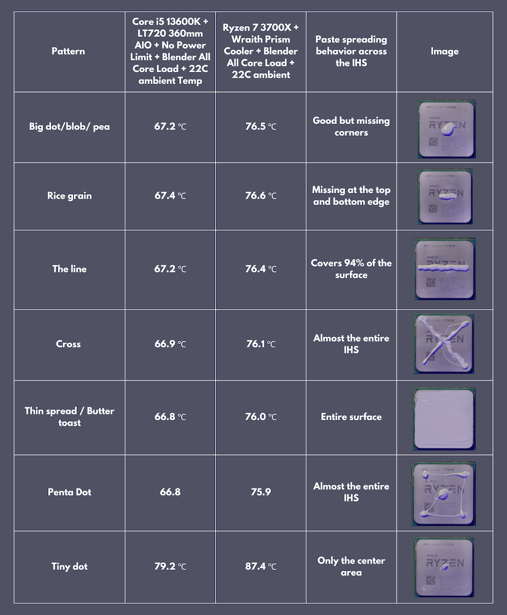 Thermal paste patterns: X vs. Dot #shorts 