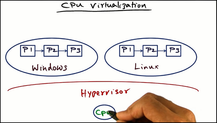 hypervisor-cpu-virtualization