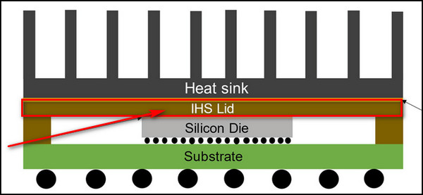 ihs-on-cpu