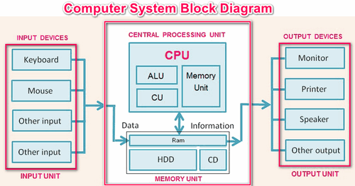 instruction-block-diagram