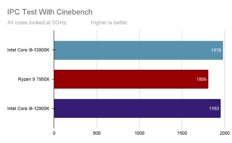 ipc-test-with-cinebench