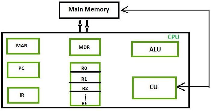 main-memory