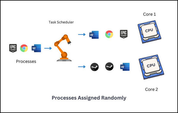 processes-assign-random