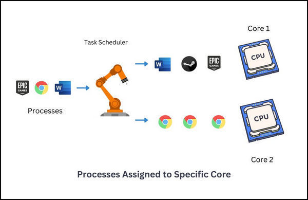 processes-assigned-to-specific-core
