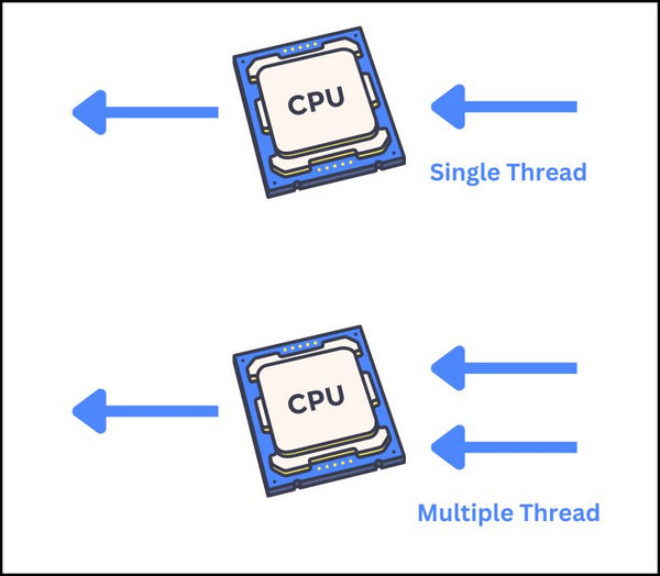processor-with-and-without-threads