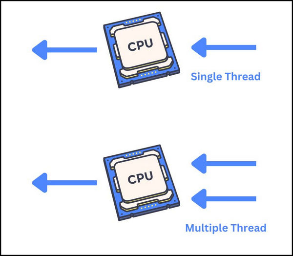 CPU Cores vs Logical Processors & Threads [Explained 2024]