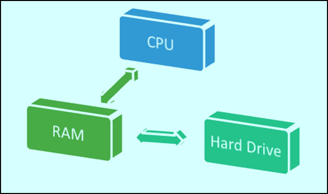 ram-gpu-or-hard-drive