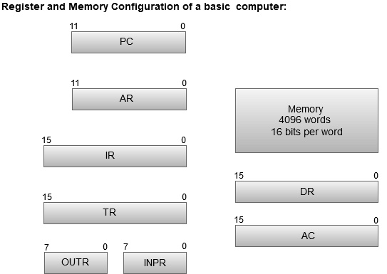 register-and-memory