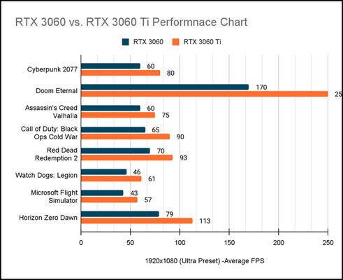 rtx-3060-vs-rtx-3060-ti-performance