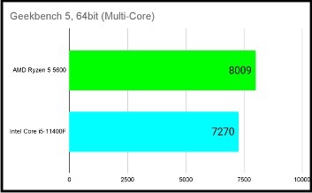 single-and-multi-core-benchmarks