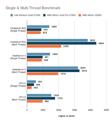 single-and-multi-thread-benchmark