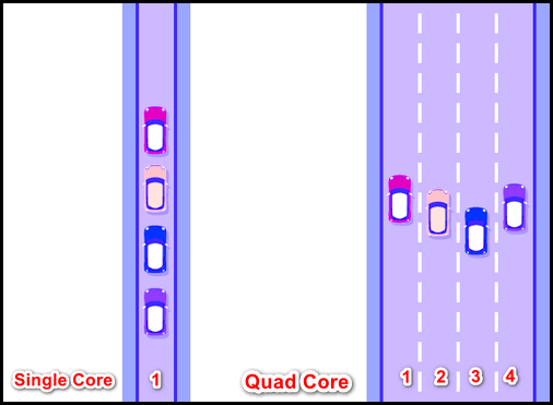 single-core-and-multi-core-execution