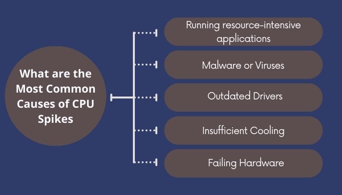 what-are-the-most-common-causes-of-cpu-spikes