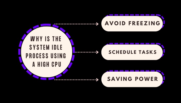 why-is-the-system-idle-process-using-a-high-cpu