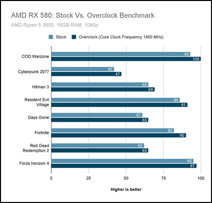 amd-rx-580-stock-vs-overclock-bencjmark