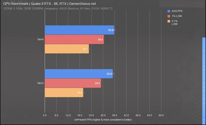 benchmark-comparison-for-rtx-3080-in-pcie-3-and-pcie 4