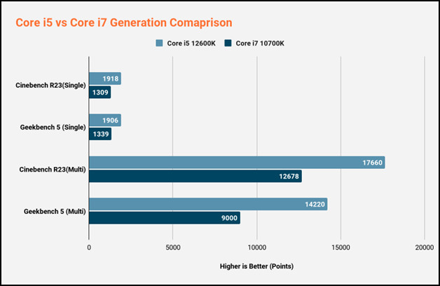 core-i5-vs-core-i7-generation-comaprison