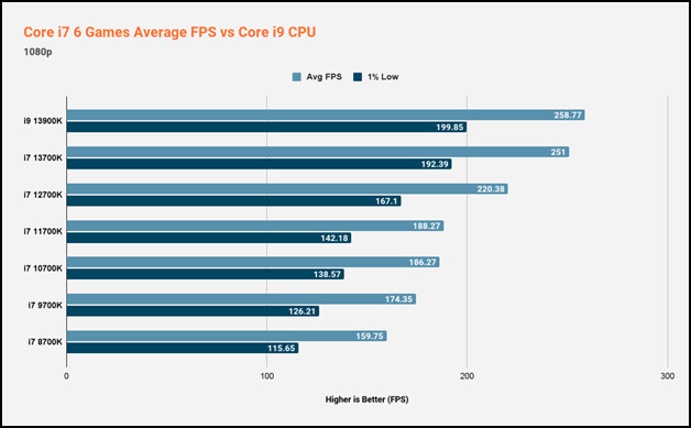 core-i7-6-games-average-1080p-fps-vs-core-i9-cpu