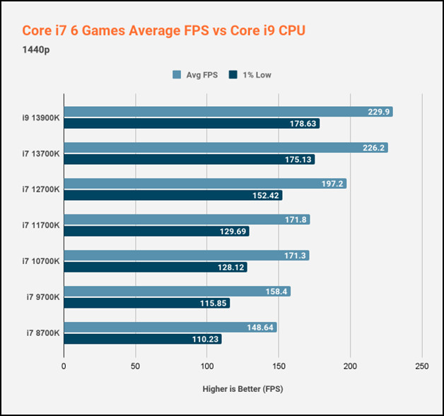 core-i7-6-games-average-1440p-fps-vs-core-i9-cpu