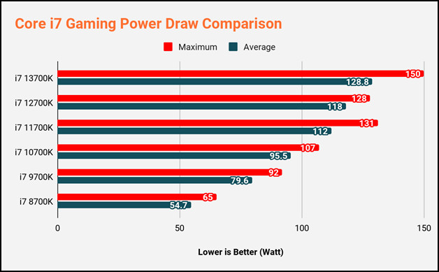 core-i7-games-power-draw-comparison