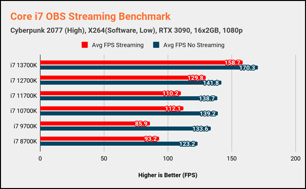 core-i7-obs-streaming-benchmark